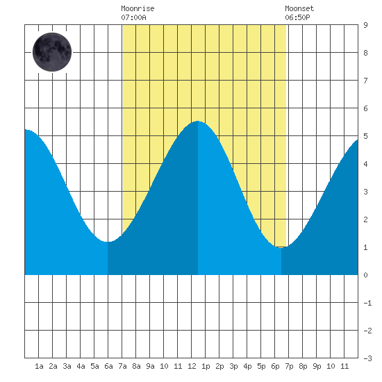 Alcatraz Island tide chart for Wednesday, October 2, 2024