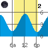 Alcatraz Island tide chart for Wednesday, October 2, 2024