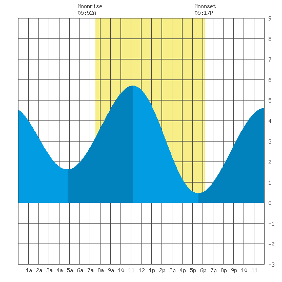 Alcatraz Island tide chart for Wednesday, October 30, 2024