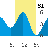 Alcatraz Island tide chart for Thursday, October 31, 2024