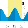 Alcatraz Island tide chart for Thursday, October 3, 2024