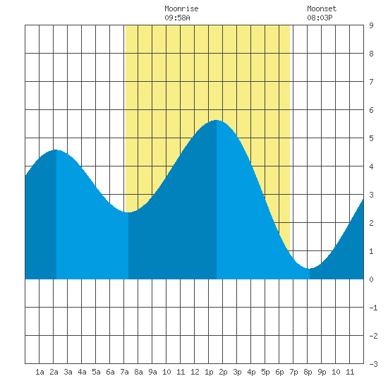 Alcatraz Island tide chart for Saturday, October 5, 2024