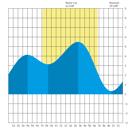 Alcatraz Island tide chart for Monday, October 7, 2024