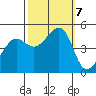 Alcatraz Island tide chart for Monday, October 7, 2024