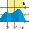 Alcatraz Island tide chart for Tuesday, October 8, 2024
