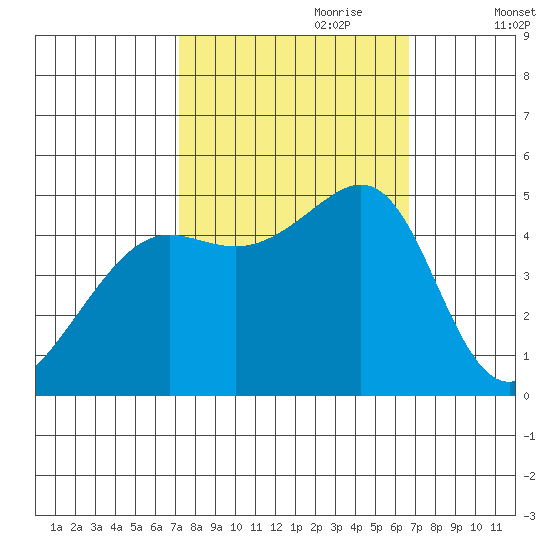 Alcatraz Island tide chart for Wednesday, October 9, 2024
