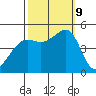 Alcatraz Island tide chart for Wednesday, October 9, 2024