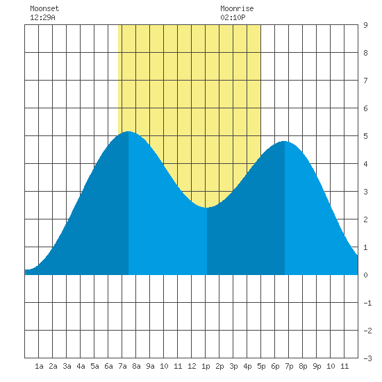 Alcatraz Island tide chart for Sunday, November 10, 2024