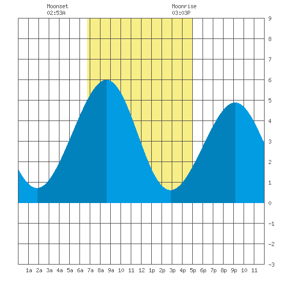 Alcatraz Island tide chart for Tuesday, November 12, 2024