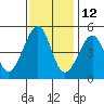 Alcatraz Island tide chart for Tuesday, November 12, 2024