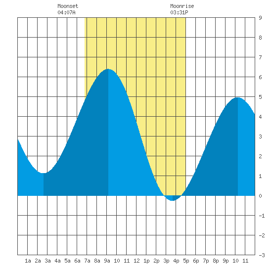 Alcatraz Island tide chart for Wednesday, November 13, 2024