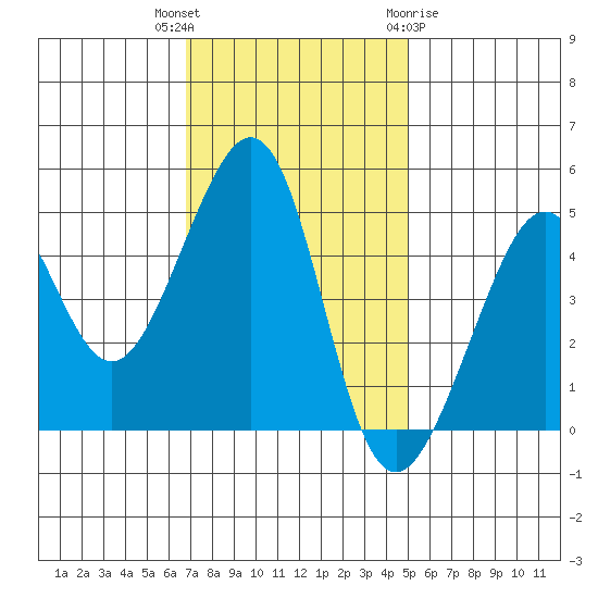 Alcatraz Island tide chart for Thursday, November 14, 2024