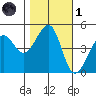 Alcatraz Island tide chart for Friday, November 1, 2024