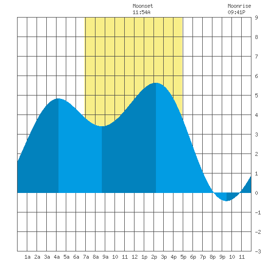 Alcatraz Island tide chart for Wednesday, November 20, 2024