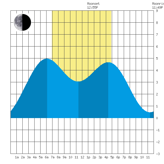 Alcatraz Island tide chart for Friday, November 22, 2024