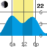 Alcatraz Island tide chart for Friday, November 22, 2024