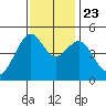 Alcatraz Island tide chart for Saturday, November 23, 2024