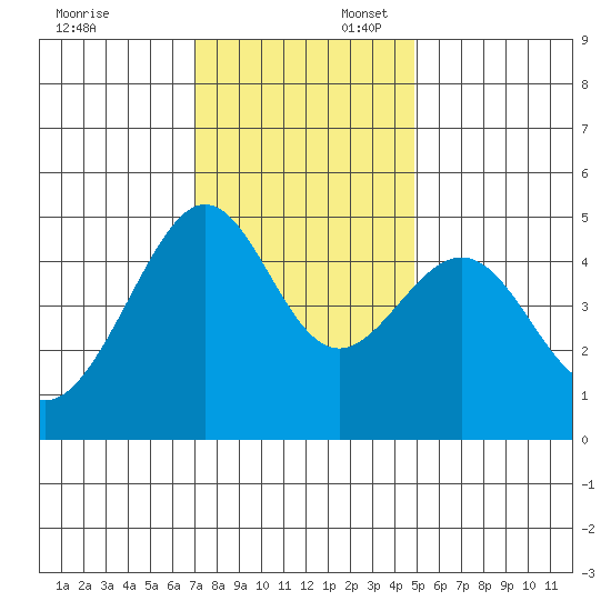 Alcatraz Island tide chart for Sunday, November 24, 2024