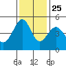 Alcatraz Island tide chart for Monday, November 25, 2024