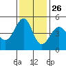 Alcatraz Island tide chart for Tuesday, November 26, 2024