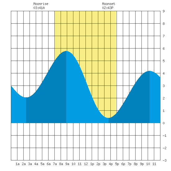 Alcatraz Island tide chart for Wednesday, November 27, 2024