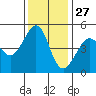 Alcatraz Island tide chart for Wednesday, November 27, 2024