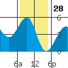 Alcatraz Island tide chart for Thursday, November 28, 2024