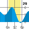 Alcatraz Island tide chart for Friday, November 29, 2024