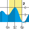 Alcatraz Island tide chart for Saturday, November 2, 2024