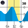 Alcatraz Island tide chart for Saturday, November 30, 2024
