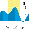 Alcatraz Island tide chart for Sunday, November 3, 2024