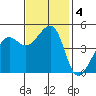 Alcatraz Island tide chart for Monday, November 4, 2024
