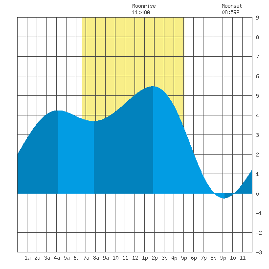 Alcatraz Island tide chart for Wednesday, November 6, 2024