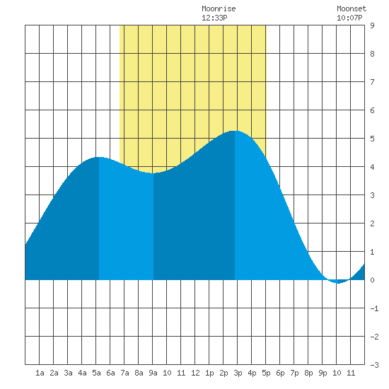 Alcatraz Island tide chart for Thursday, November 7, 2024