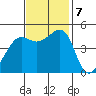 Alcatraz Island tide chart for Thursday, November 7, 2024