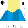 Alcatraz Island tide chart for Friday, November 8, 2024