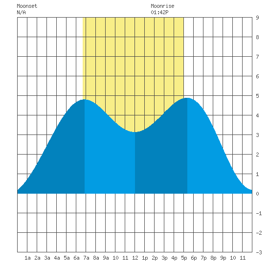 Alcatraz Island tide chart for Saturday, November 9, 2024
