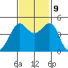 Alcatraz Island tide chart for Saturday, November 9, 2024