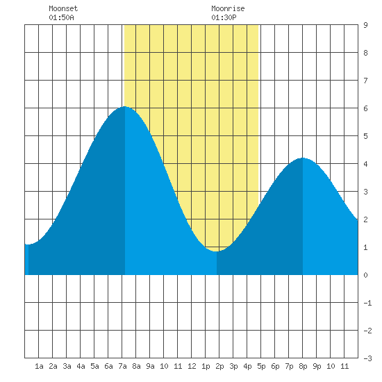 Alcatraz Island tide chart for Tuesday, December 10, 2024