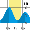 Alcatraz Island tide chart for Tuesday, December 10, 2024