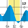 Alcatraz Island tide chart for Thursday, December 12, 2024