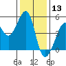 Alcatraz Island tide chart for Friday, December 13, 2024