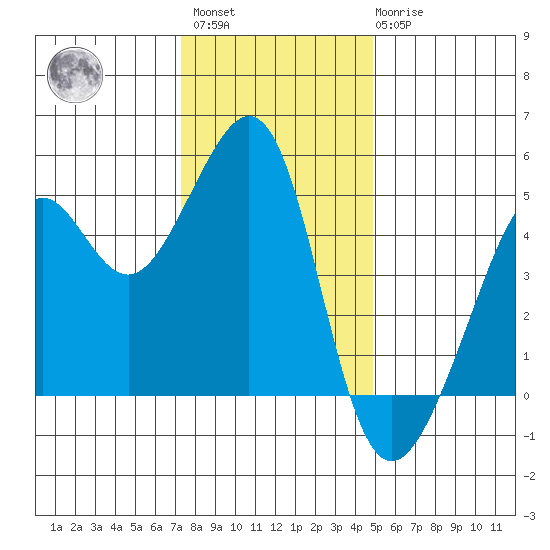 Alcatraz Island tide chart for Sunday, December 15, 2024
