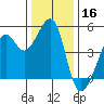 Alcatraz Island tide chart for Monday, December 16, 2024
