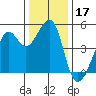 Alcatraz Island tide chart for Tuesday, December 17, 2024