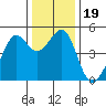 Alcatraz Island tide chart for Thursday, December 19, 2024