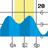 Alcatraz Island tide chart for Friday, December 20, 2024