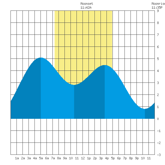 Alcatraz Island tide chart for Saturday, December 21, 2024