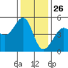 Alcatraz Island tide chart for Thursday, December 26, 2024