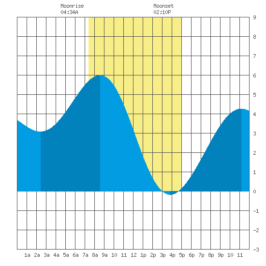 Alcatraz Island tide chart for Friday, December 27, 2024